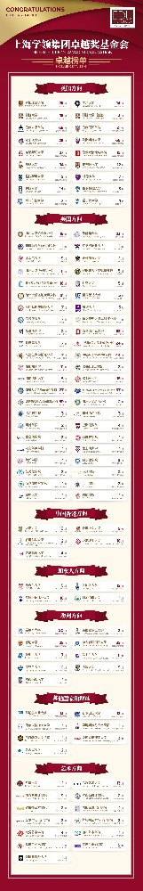 卓越奖学金招募开启 毕业直达TOP100世界名校